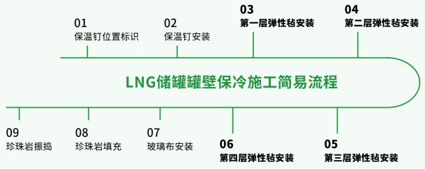玻璃纤维弹性毡-LNG储罐深冷绝热系统-久久综合香蕉国产蜜臀av