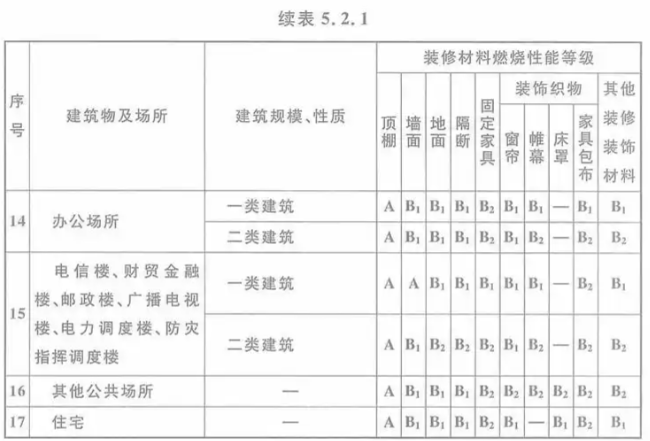 室内装修日韩十八禁在线1区2区3区不卡的防火等级是怎样的